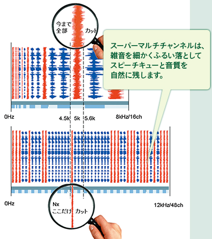 スーパーマルチチャンネルは、 雑音を細かくふるい落として スピーチキューと音質を 自然に残します。 
