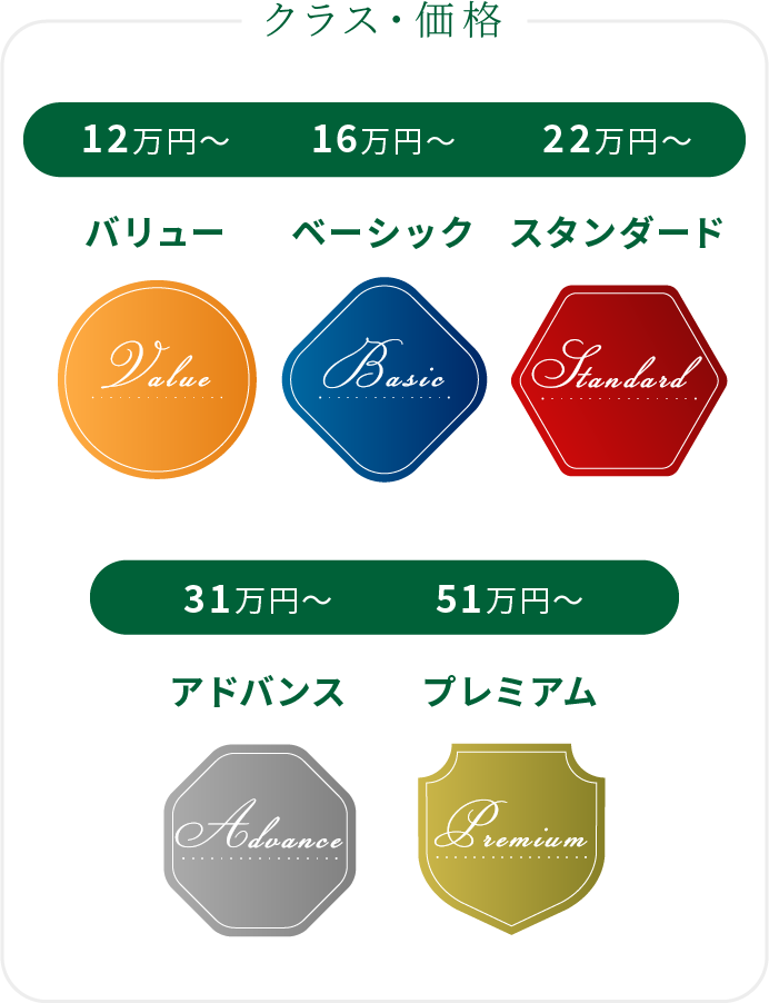 補聴器のクラスと環境への対応のグラフ