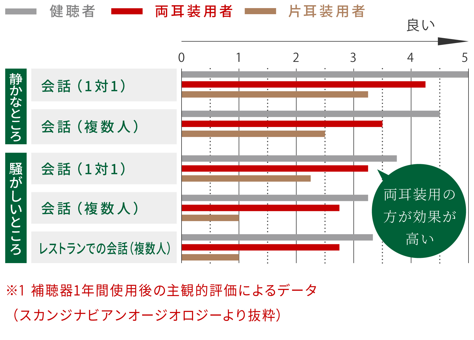 両耳装用と片耳装用の効果の比較